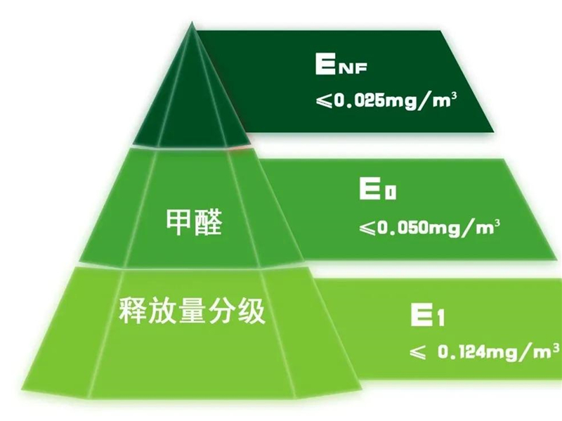 GBT 39600—2021《人造板及其制品甲醛釋放量分級(jí)》規(guī)定了室內(nèi)用人造板及其制品甲醛釋放量分級(jí)要求、試驗(yàn)方法以及判定規(guī)則.jpg